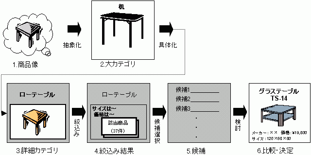 ユーザの商品探索プロセス