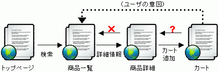 サイトの構成とユーザの意図