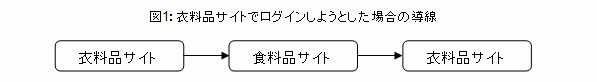 サイトの導線