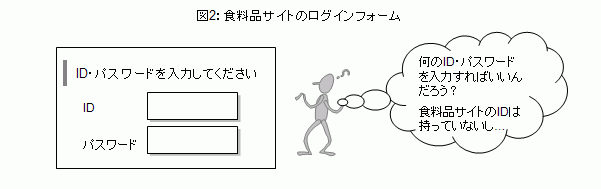 食料品サイトのログインフォーム。説明なしにIDの入力が求められる