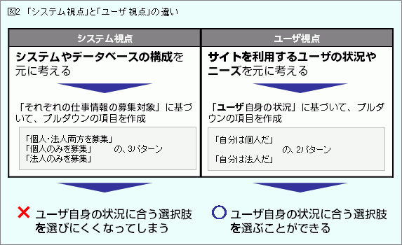 システム視点での設計とユーザ視点での設計の比較