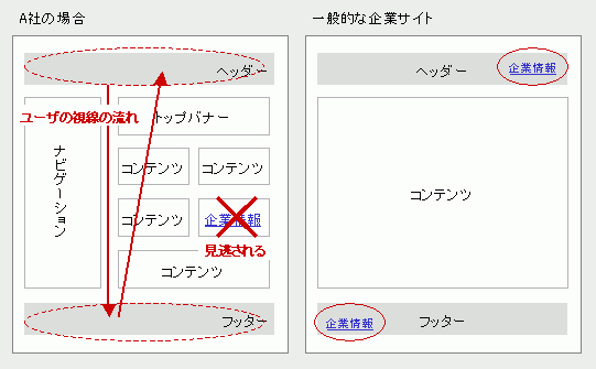 会社情報へのリンクの位置比較