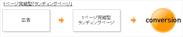 1ページ完結型「ランディングページ」