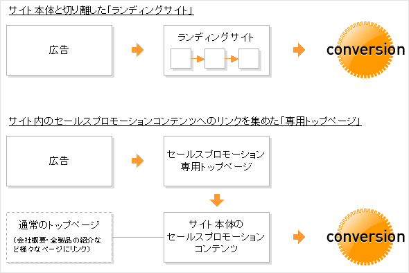 サイト本体と切り離した「ランディングサイト」とサイト内のセールスプロモーションコンテンツへのリンクを集めた「専用トップページ」