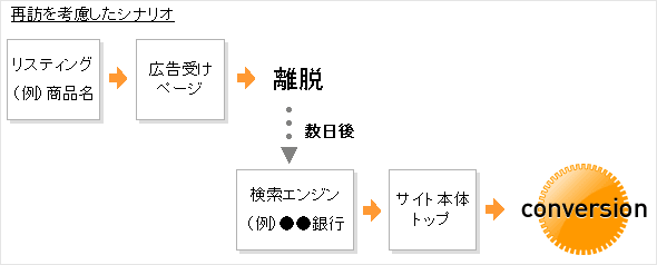 再訪を考慮したシナリオ