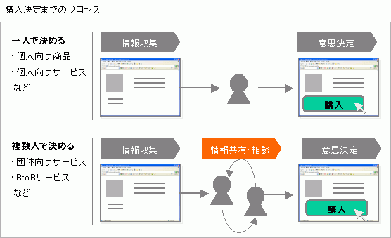 購入決定までのプロセス