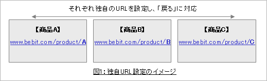 図1　独自URL設定のイメージ