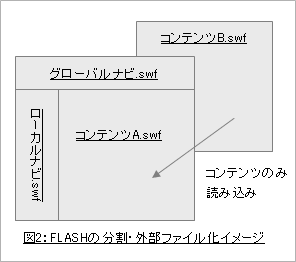 図2　FLASHの分割・外部ファイル化イメージ