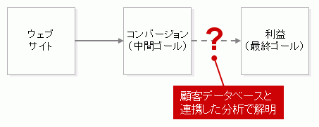 コンバージョンの先を顧客データベースと連携して分析