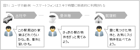 ユーザ行動例　?スマートフォンはスキマ時間に断続的に利用される