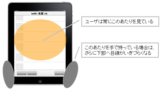 iPadはPCと比べて注視できるエリアは狭い