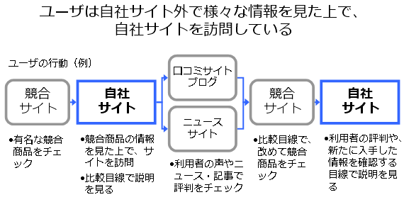 ユーザは自社サイト外で様々な情報を見た上で、自社サイトを訪問している