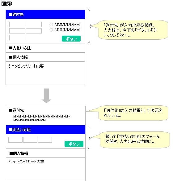 図解：入力フォームが“アコーディオン”のように次々と展開