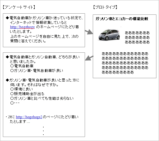 プロトタイプ＋アンケートの流れ