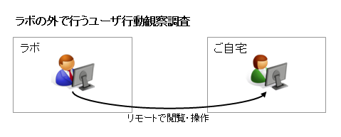 ラボの外で行うユーザ行動観察調査