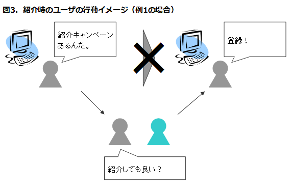 図3．紹介時のユーザの行動イメージ（例1の場合）