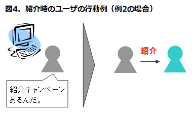 図4．紹介時のユーザの行動例（例2の場合）