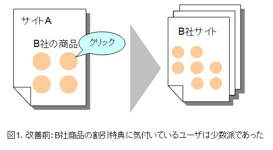 図1．改善前：B社商品の割引特典に気付いているユーザは少数派であった