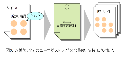 図2．改善後：全てのユーザがストレスなく会員限定割引に気付いた