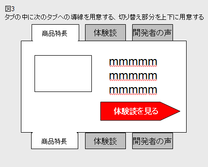 図3 タブの中に次のタブへの導線を用意する、切り替え部分を上下に用意する