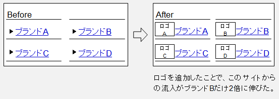 ロゴを追加したことで、このサイトからの流入がブランドBだけ2倍に伸びた。