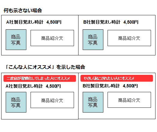 「こんな人にオススメ」を示さない場合と示す場合