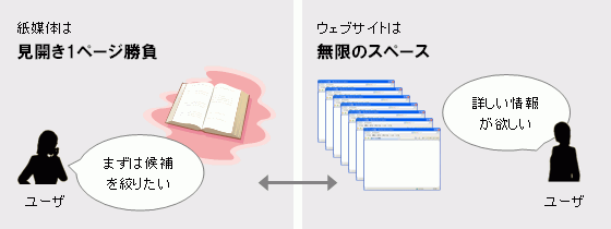 紙媒体は見開き1ページ勝負、ウェブサイトは無限のスペース