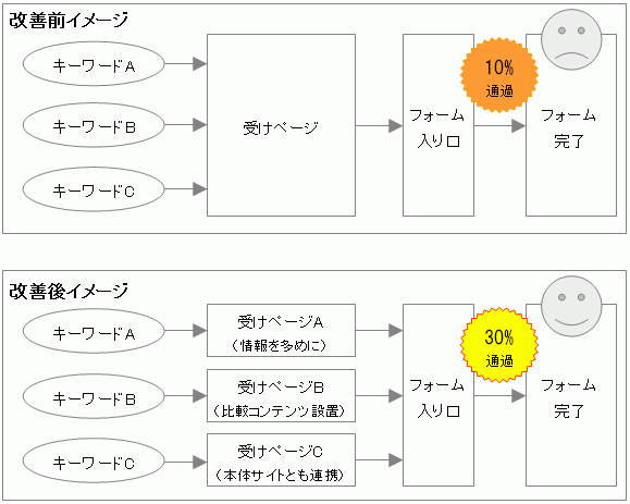 サイト改善イメージ