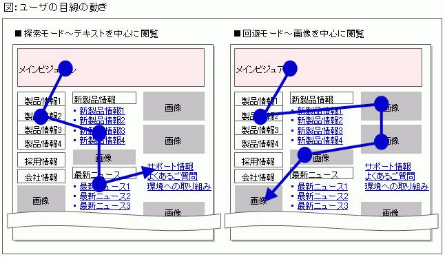 ユーザの目線の動き