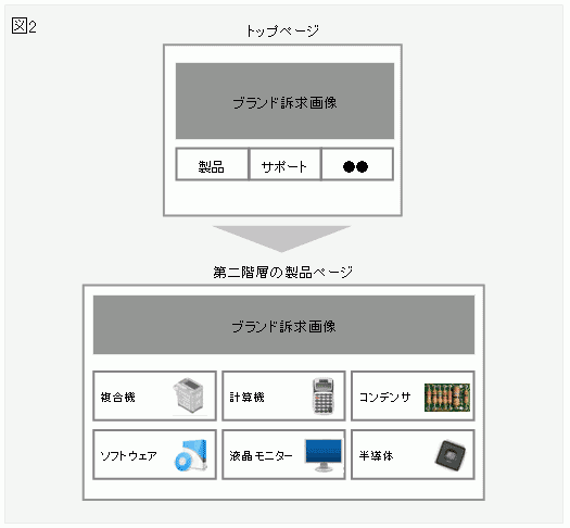 トップで振り分け2階層目でカテゴリ選択