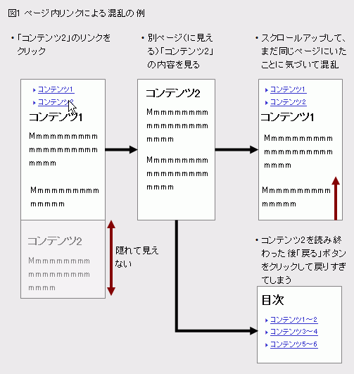 ページ内リンクによる混乱の例