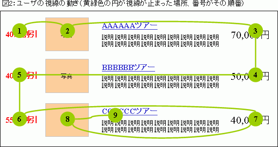 ユーザの視線の動き