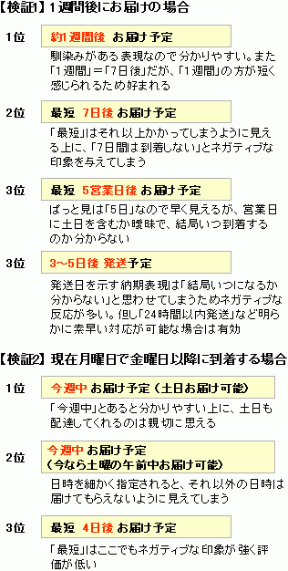 納期表現の検証結果 1週間後にお届けの場合、最も好まれるのは「約1週間後お届け予定」、2位は「最短7日後お届け予定」、3位は「最短5営業日後お届け予定」、同3位は「3-5日後発送予定」